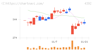 ＦＩＧ(4392)の日足チャート