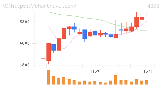 バンク・オブ・イノベーション(4393)の日足チャート