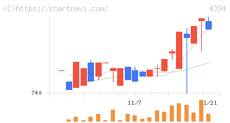エクスモーション(4394)の日足チャート