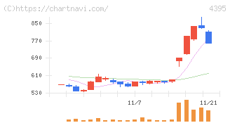 アクリート(4395)の日足チャート