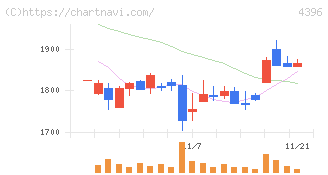 システムサポート(4396)の日足チャート