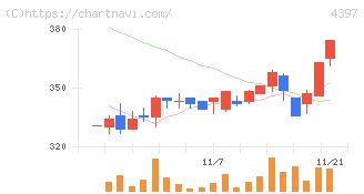 チームスピリット(4397)の日足チャート
