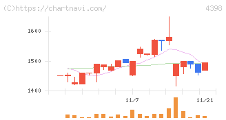 ブロードバンドセキュリティ(4398)の日足チャート