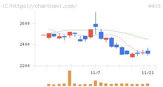 日油(4403)の日足チャート