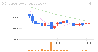 ミヨシ油脂(4404)の日足チャート