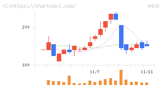 新日本理化(4406)の日足チャート