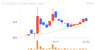 東邦化学工業(4409)の日足チャート