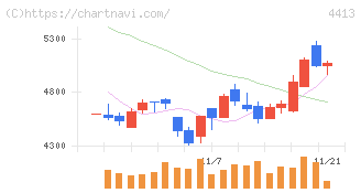 ボードルア(4413)の日足チャート
