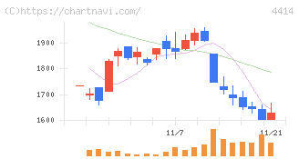 フレクト(4414)の日足チャート