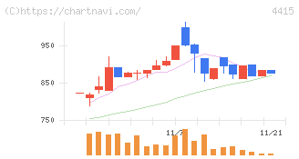 ブロードエンタープライズ(4415)の日足チャート
