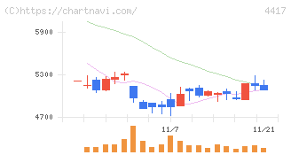 グローバルセキュリティエキスパート(4417)の日足チャート