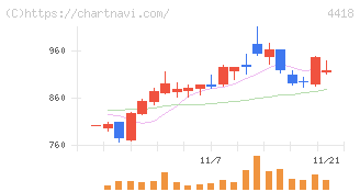 ＪＤＳＣ(4418)の日足チャート