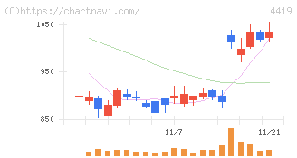 Ｆｉｎａｔｅｘｔホールディングス(4419)の日足チャート