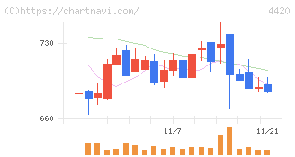 イーソル(4420)の日足チャート