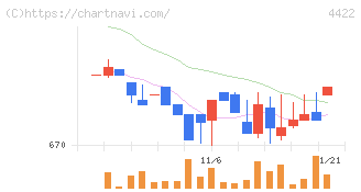 ＶＡＬＵＥＮＥＸ(4422)の日足チャート