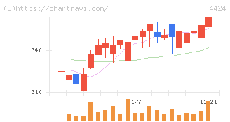 Ａｍａｚｉａ(4424)の日足チャート