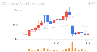 ＥｄｕＬａｂ(4427)の日足チャート