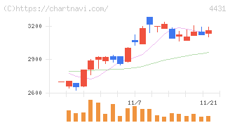 スマレジ(4431)の日足チャート