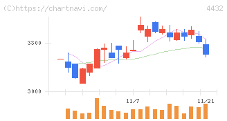 ウイングアーク１ｓｔ(4432)の日足チャート