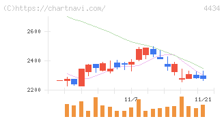 サーバーワークス(4434)の日足チャート