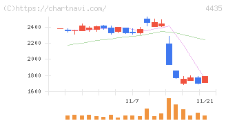 カオナビ(4435)の日足チャート