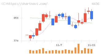 ミンカブ・ジ・インフォノイド(4436)の日足チャート