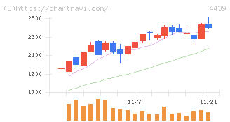 東名(4439)の日足チャート