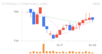トビラシステムズ(4441)の日足チャート