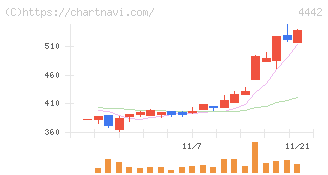 バルテス・ホールディングス(4442)の日足チャート