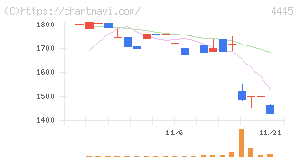 リビン・テクノロジーズ(4445)の日足チャート