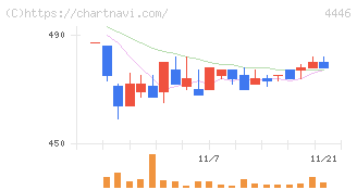 Ｌｉｎｋ－Ｕグループ(4446)の日足チャート