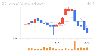 ピー・ビーシステムズ(4447)の日足チャート