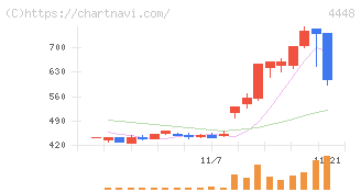 ｋｕｂｅｌｌ(4448)の日足チャート