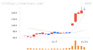 ギフティ(4449)の日足チャート