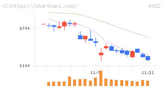 花王(4452)の日足チャート