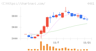 第一工業製薬(4461)の日足チャート