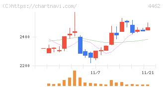 石原ケミカル(4462)の日足チャート
