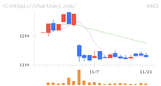 日華化学(4463)の日足チャート