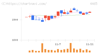 ニイタカ(4465)の日足チャート