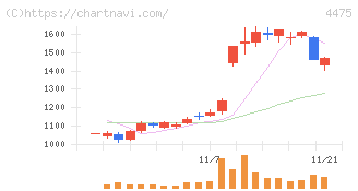 ＨＥＮＮＧＥ(4475)の日足チャート