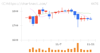 ＡＩ　ＣＲＯＳＳ(4476)の日足チャート