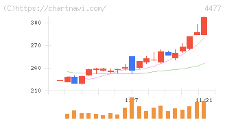 ＢＡＳＥ(4477)の日足チャート