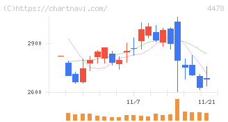 フリー(4478)の日足チャート