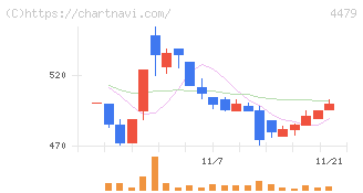 マクアケ(4479)の日足チャート