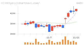 メドレー(4480)の日足チャート
