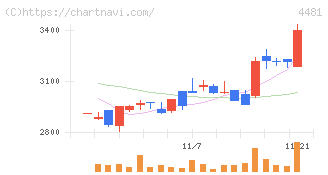 ベース(4481)の日足チャート