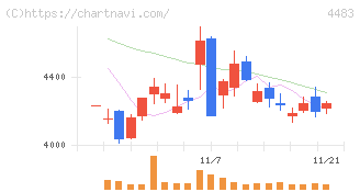ＪＭＤＣ(4483)の日足チャート