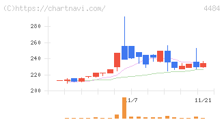 ランサーズ(4484)の日足チャート