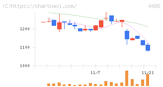 ユナイトアンドグロウ(4486)の日足チャート