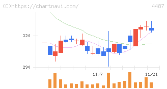スペースマーケット(4487)の日足チャート